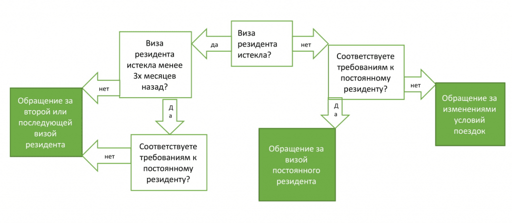 Виза постоянного резидента