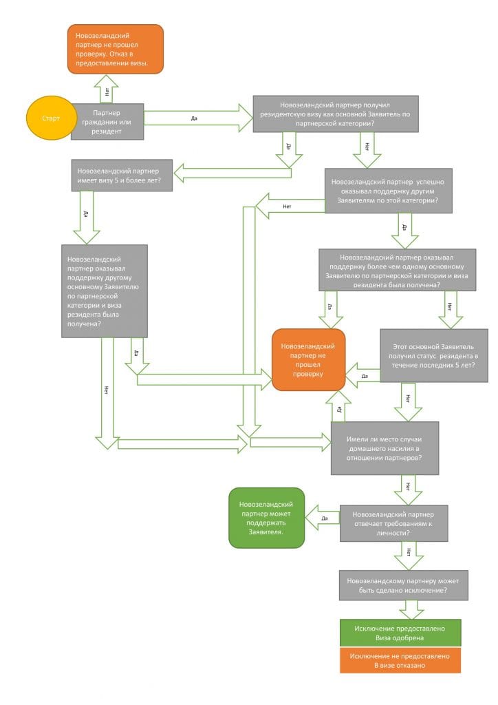 Резидентская виза для партнеров граждан и резидентов Новой Зеландии